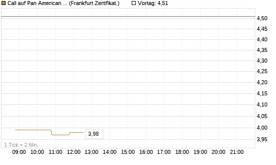 Call auf Pan American Silver [BNP Paribas Emissions- und Handelsges.] Chart