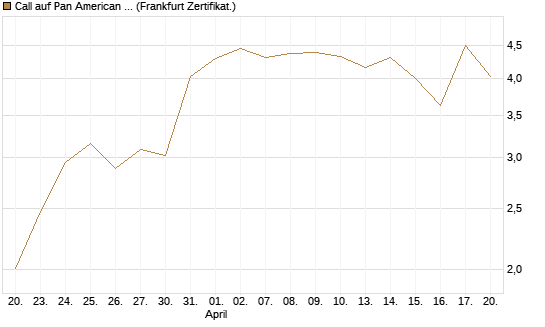 Call auf Pan American Silver [BNP Paribas Emissions- und Handelsges.] Chart