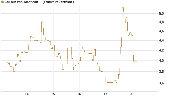 Call auf Pan American Silver [BNP Paribas Emissions- und Handelsges.] Chart