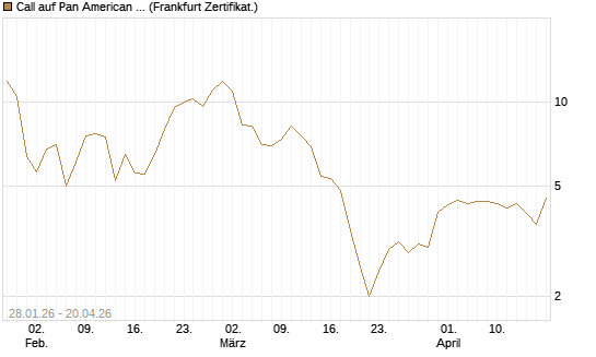 Call auf Pan American Silver [BNP Paribas Emissions- und Handelsges.] Chart
