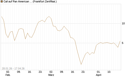 Call auf Pan American Silver [BNP Paribas Emissions- und Handelsges.] Chart