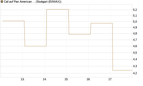 Call auf Pan American Silver [BNP Paribas Emissions- und Handelsges.] Chart