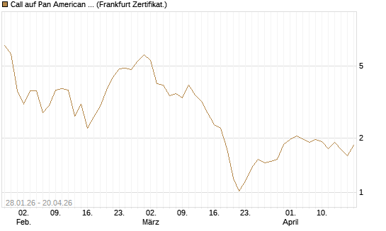 Call auf Pan American Silver [BNP Paribas Emissions- und Handelsges.] Chart