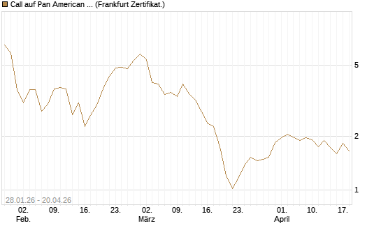 Call auf Pan American Silver [BNP Paribas Emissions- und Handelsges.] Chart
