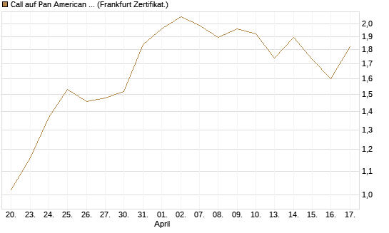 Call auf Pan American Silver [BNP Paribas Emissions- und Handelsges.] Chart