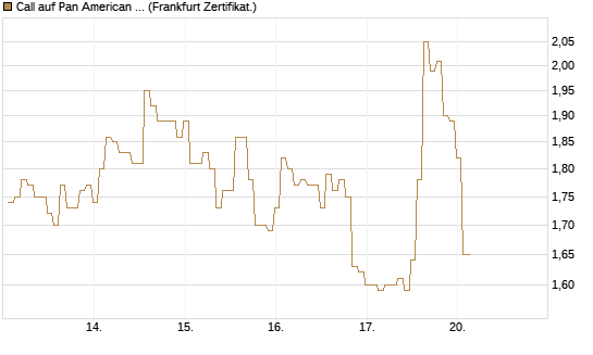 Call auf Pan American Silver [BNP Paribas Emissions- und Handelsges.] Chart