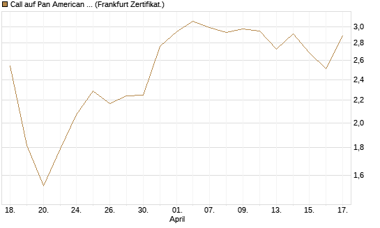 Call auf Pan American Silver [BNP Paribas Emissions- und Handelsges.] Chart