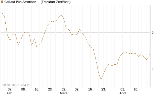 Call auf Pan American Silver [BNP Paribas Emissions- und Handelsges.] Chart