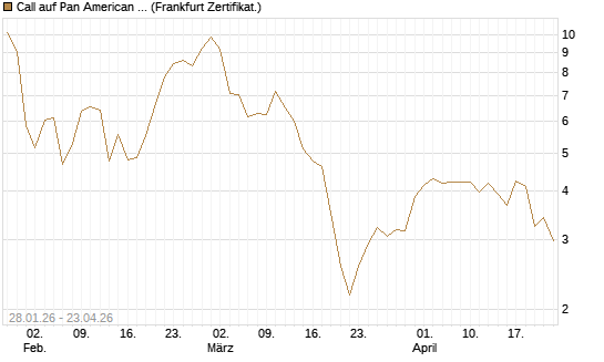 Call auf Pan American Silver [BNP Paribas Emissions- und Handelsges.] Chart