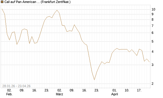 Call auf Pan American Silver [BNP Paribas Emissions- und Handelsges.] Chart