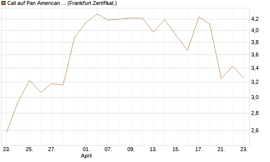 Call auf Pan American Silver [BNP Paribas Emissions- und Handelsges.] Chart