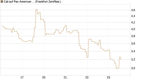 Call auf Pan American Silver [BNP Paribas Emissions- und Handelsges.] Chart