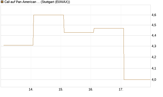 Call auf Pan American Silver [BNP Paribas Emissions- und Handelsges.] Chart
