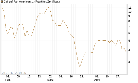 Call auf Pan American Silver [BNP Paribas Emissions- und Handelsges.] Chart