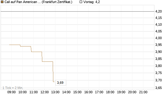 Call auf Pan American Silver [BNP Paribas Emissions- und Handelsges.] Chart