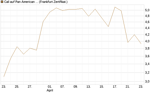 Call auf Pan American Silver [BNP Paribas Emissions- und Handelsges.] Chart