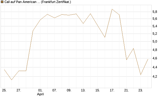 Call auf Pan American Silver [BNP Paribas Emissions- und Handelsges.] Chart