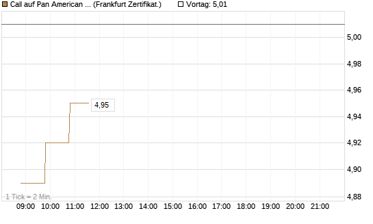Call auf Pan American Silver [BNP Paribas Emissions- und Handelsges.] Chart