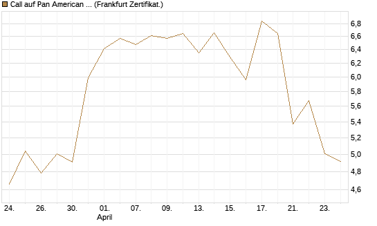 Call auf Pan American Silver [BNP Paribas Emissions- und Handelsges.] Chart