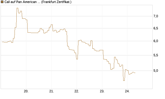Call auf Pan American Silver [BNP Paribas Emissions- und Handelsges.] Chart
