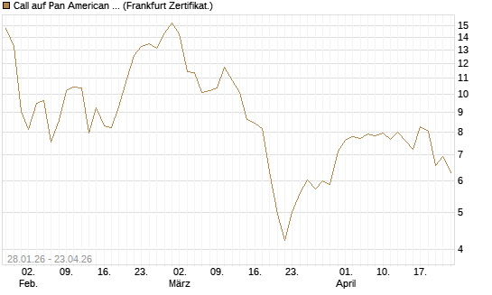 Call auf Pan American Silver [BNP Paribas Emissions- und Handelsges.] Chart