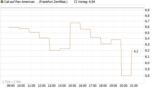 Call auf Pan American Silver [BNP Paribas Emissions- und Handelsges.] Chart