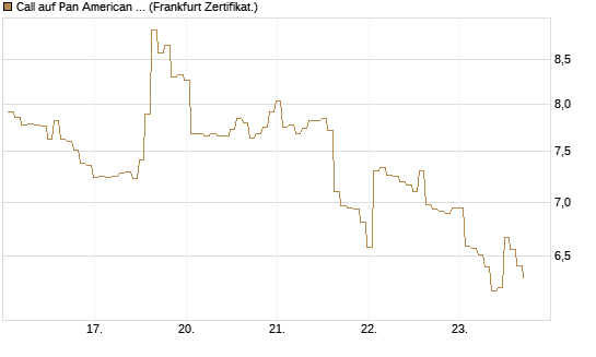 Call auf Pan American Silver [BNP Paribas Emissions- und Handelsges.] Chart