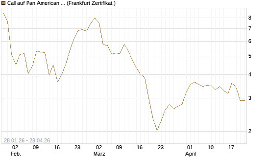 Call auf Pan American Silver [BNP Paribas Emissions- und Handelsges.] Chart