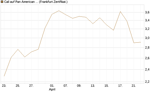 Call auf Pan American Silver [BNP Paribas Emissions- und Handelsges.] Chart