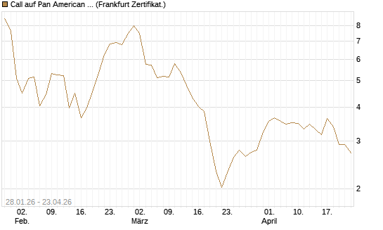 Call auf Pan American Silver [BNP Paribas Emissions- und Handelsges.] Chart