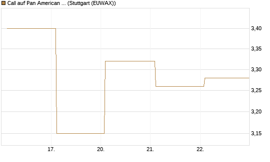 Call auf Pan American Silver [BNP Paribas Emissions- und Handelsges.] Chart