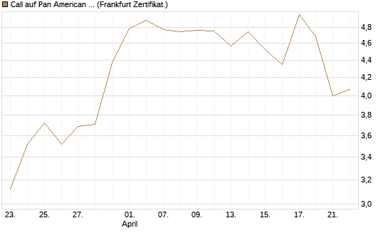 Call auf Pan American Silver [BNP Paribas Emissions- und Handelsges.] Chart