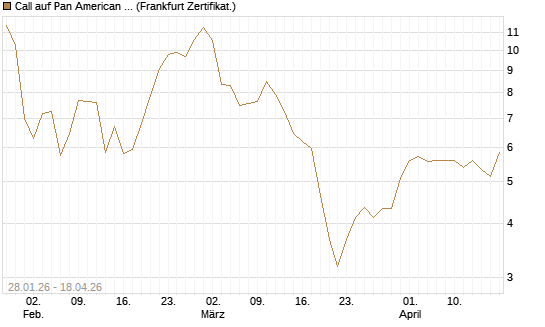 Call auf Pan American Silver [BNP Paribas Emissions- und Handelsges.] Chart