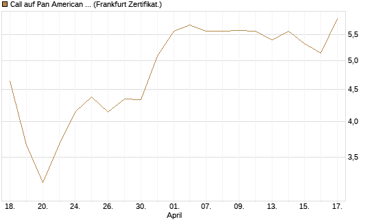 Call auf Pan American Silver [BNP Paribas Emissions- und Handelsges.] Chart