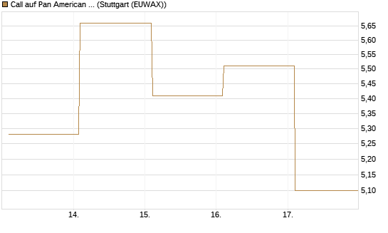 Call auf Pan American Silver [BNP Paribas Emissions- und Handelsges.] Chart