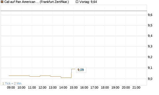 Call auf Pan American Silver [BNP Paribas Emissions- und Handelsges.] Chart