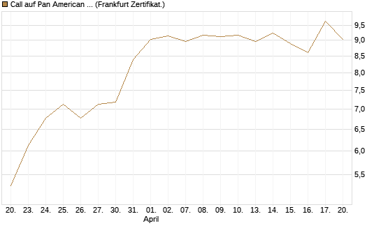 Call auf Pan American Silver [BNP Paribas Emissions- und Handelsges.] Chart