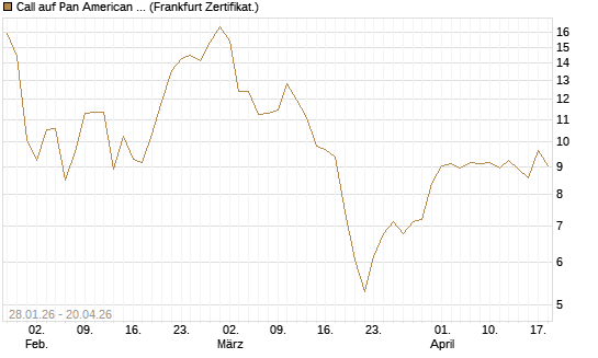 Call auf Pan American Silver [BNP Paribas Emissions- und Handelsges.] Chart