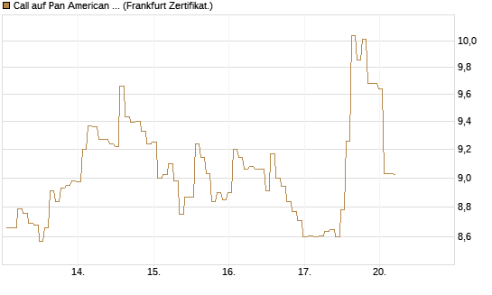 Call auf Pan American Silver [BNP Paribas Emissions- und Handelsges.] Chart
