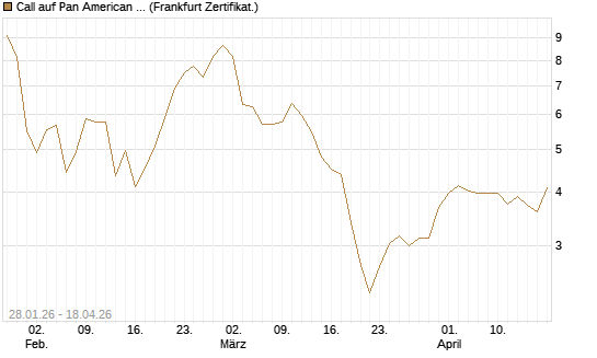 Call auf Pan American Silver [BNP Paribas Emissions- und Handelsges.] Chart
