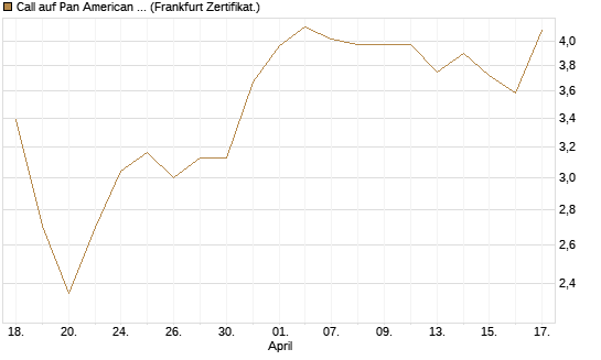 Call auf Pan American Silver [BNP Paribas Emissions- und Handelsges.] Chart