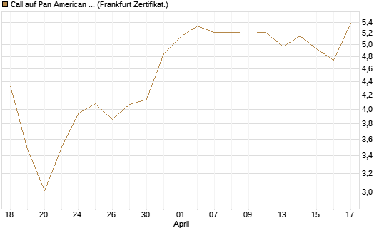 Call auf Pan American Silver [BNP Paribas Emissions- und Handelsges.] Chart