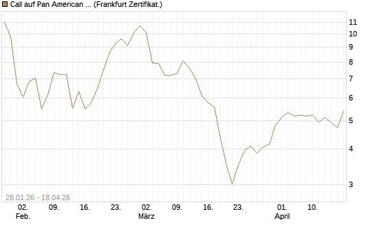 Call auf Pan American Silver [BNP Paribas Emissions- und Handelsges.] Chart