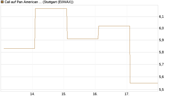 Call auf Pan American Silver [BNP Paribas Emissions- und Handelsges.] Chart