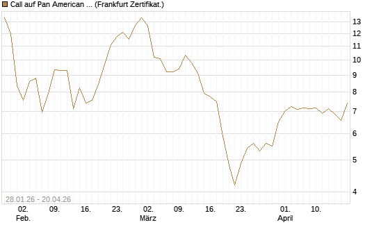 Call auf Pan American Silver [BNP Paribas Emissions- und Handelsges.] Chart