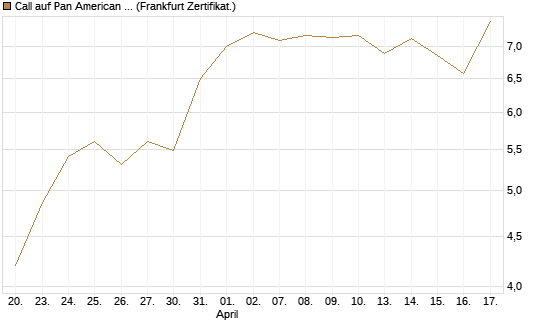 Call auf Pan American Silver [BNP Paribas Emissions- und Handelsges.] Chart