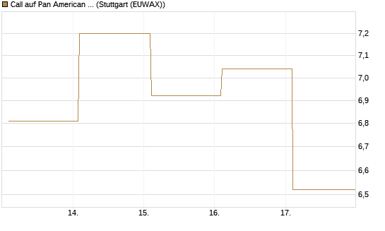 Call auf Pan American Silver [BNP Paribas Emissions- und Handelsges.] Chart