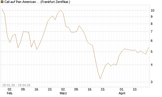 Call auf Pan American Silver [BNP Paribas Emissions- und Handelsges.] Chart
