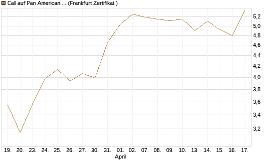 Call auf Pan American Silver [BNP Paribas Emissions- und Handelsges.] Chart