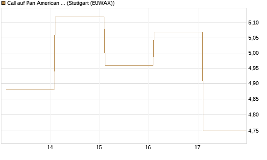 Call auf Pan American Silver [BNP Paribas Emissions- und Handelsges.] Chart